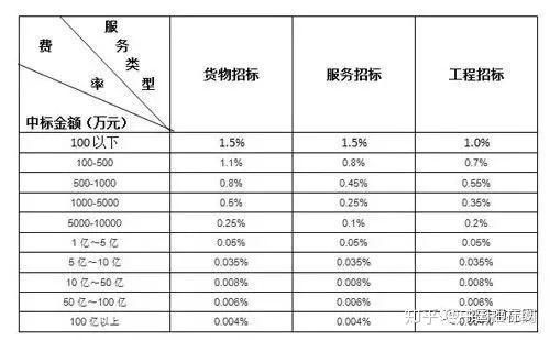政府采購(gòu)代理服務(wù)費(fèi)用到底該怎么收？